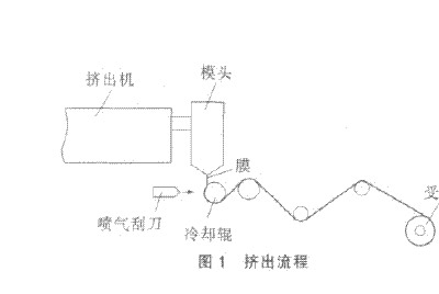 塑料吹膜机的应用及吹塑薄膜工艺过程